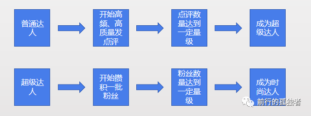 大众点评如何运营?大众点评的达人运营策略