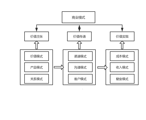 商业模式VS盈利模式，有何不同？