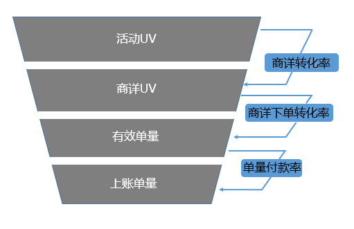 如何操盘一场电商活动