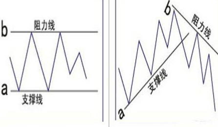 一分钟掌握支撑线与阻力线，省时省心高效