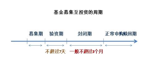 抢爆款基金前 你了解封闭期嘛？