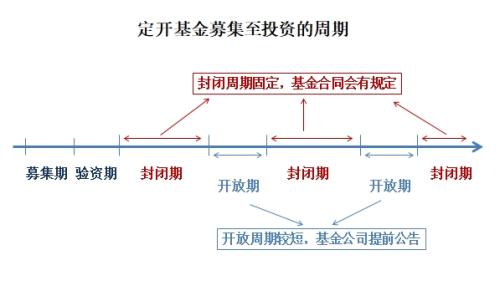 抢爆款基金前 你了解封闭期嘛？