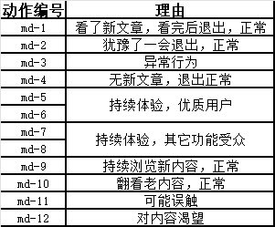 一个真实案例教你运用数据分析