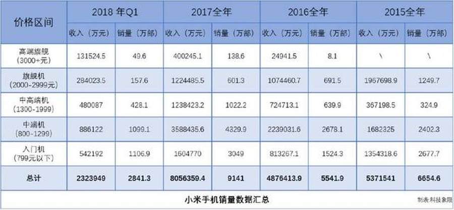 小米手机 红米note双品牌策略达到 会有什么转变又将代表着哪些？