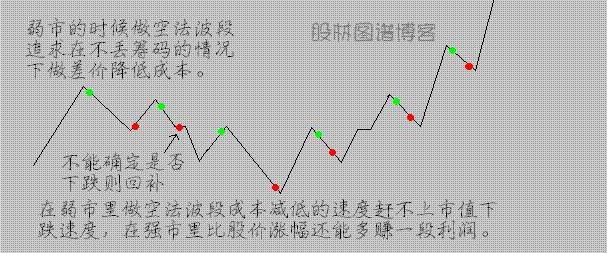 只要掌握不外传的波段操作绝技，绝对完胜十年炒股王！