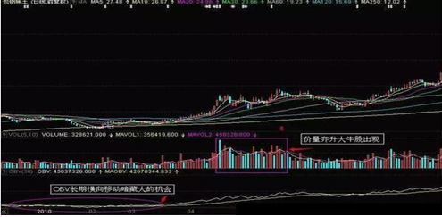 几个不为人知的OBV买卖技巧，真准，难怪总能轻松做到连续大涨