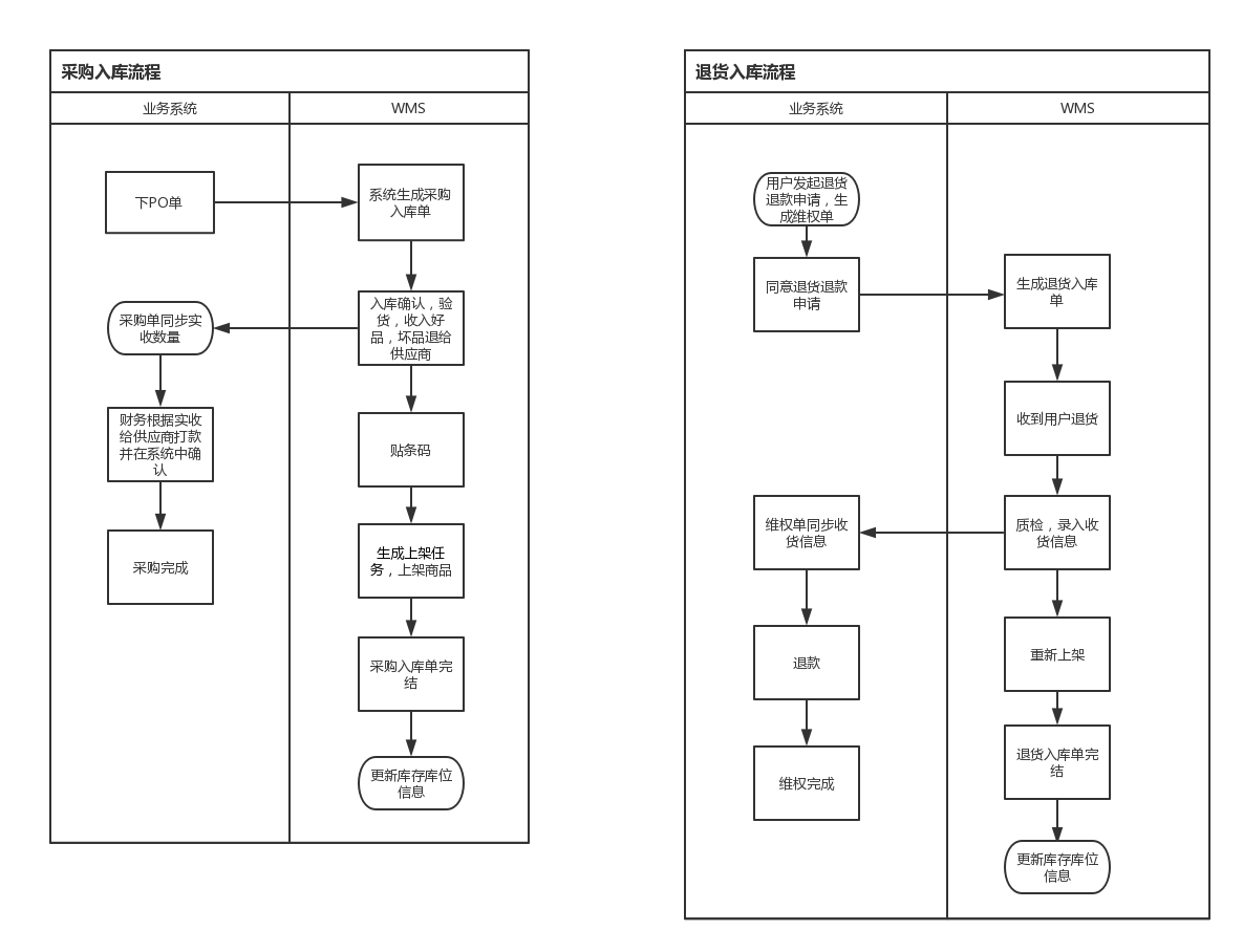 解析：仓储管理系统的出入库流程