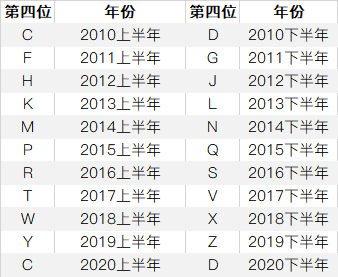 iPhone 系列号里的密秘，你都知道吗？