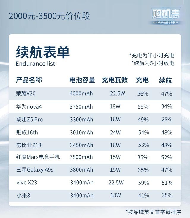 春运回家道别关闭电源 选择这十款长续航手机准对了