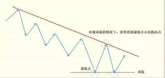 趋势线