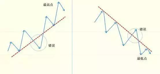 趋势线