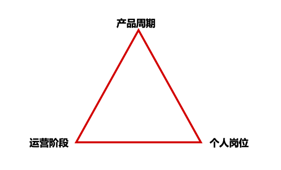 从三个角度出发，明确运营岗位的职责