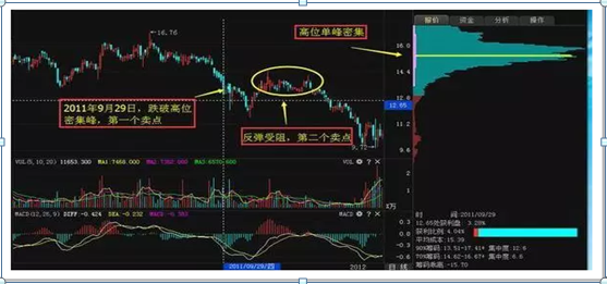 炒股首先要学会筹码分布，那么筹码分布怎么看？此文讲的一清二楚