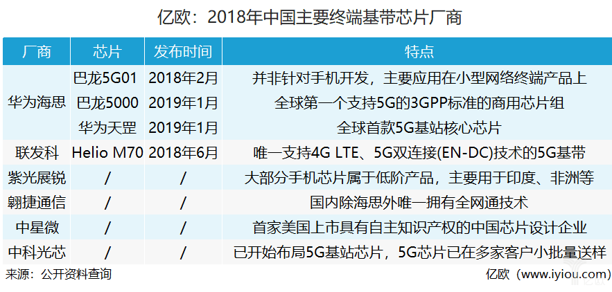 5G市场竞争日趋激烈，东西方基带芯片生产商竞相合理布局