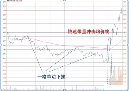 分时图技巧：分时图如何看？记这四招，精准掌握股票买点