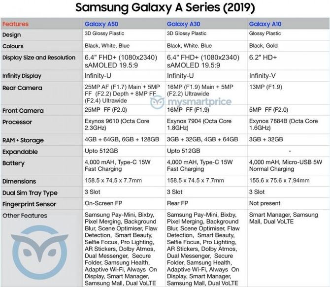 今年款三星Galaxy A50规格参数曝出：确定屏下指纹 保存手机耳机端口号