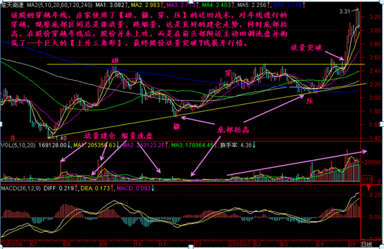 天津操盘手直言：“突破牛熊分界线买，跌破牛熊分界线卖”，招招致效，建议珍藏