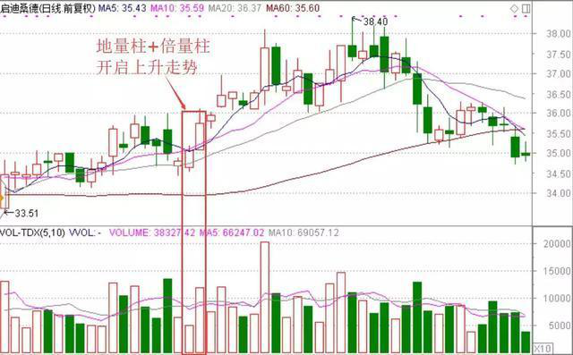 一旦遇见“低开巨量长阳线”100%拉升期，后市必定大升特升！散户满仓时刻准备着！