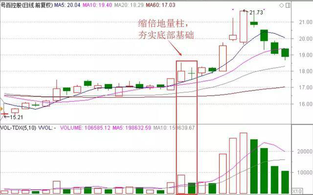 一旦遇见“低开巨量长阳线”100%拉升期，后市必定大升特升！散户满仓时刻准备着！