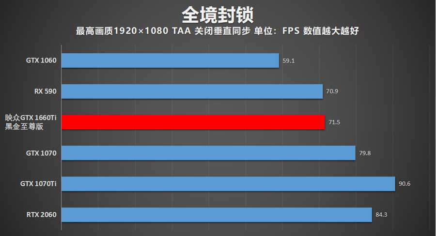 朴实无华却能出奇制胜 映众GTX 1660Ti黑金至尊显卡评测
