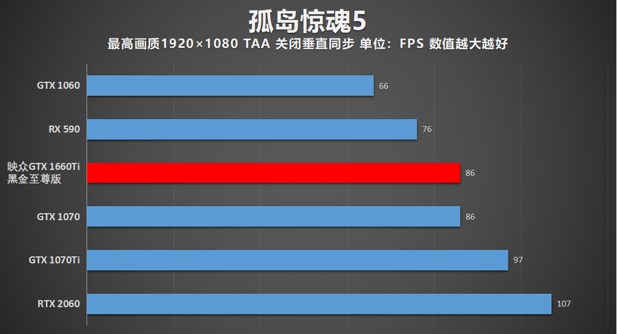 朴实无华却能出奇制胜 映众GTX 1660Ti黑金至尊显卡评测