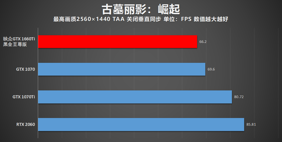 朴实无华却能出奇制胜 映众GTX 1660Ti黑金至尊显卡评测
