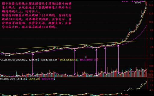 当你把“缩量上涨”和“缩量下跌”搞清楚了，你离财富自由就不远了