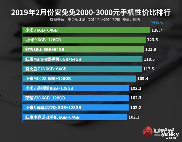 性价比手机排名：小米魅族稳坐Top3总榜