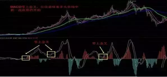 别再傻傻的金叉买死叉卖了！注意了，一文说透MACD几种位置的金叉和死叉，学到就是赚到！