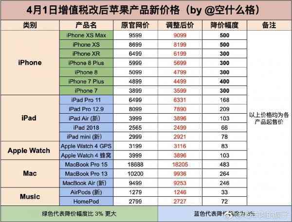 最大降五百元，苹果手机官网新iPhone初次全系列减价