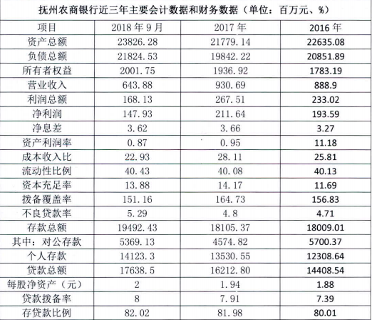 抚州农商银行股权结构极为分散 不良贷款率连年高企