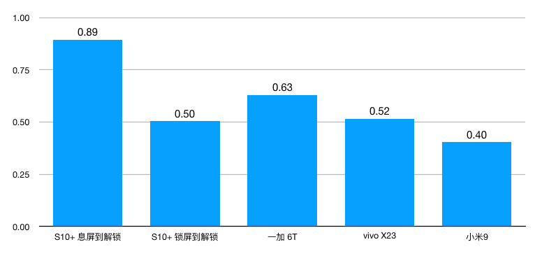 三星 S10+ 评测：「安卓旗舰」们的标杆