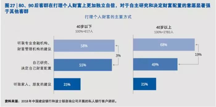 中国富人最新画像：“富二代”投资与50岁富人有哪些不同？3399个私银客户“密码”告诉你