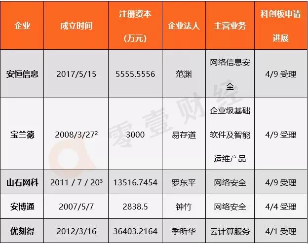 揭秘科创板已受理的5家“金融科技概念股”