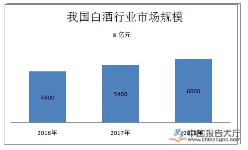 白酒市场行业现状