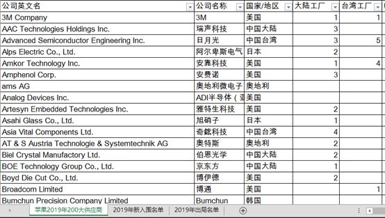 从苹果2019年全球200大供应商看全球电子产业链变