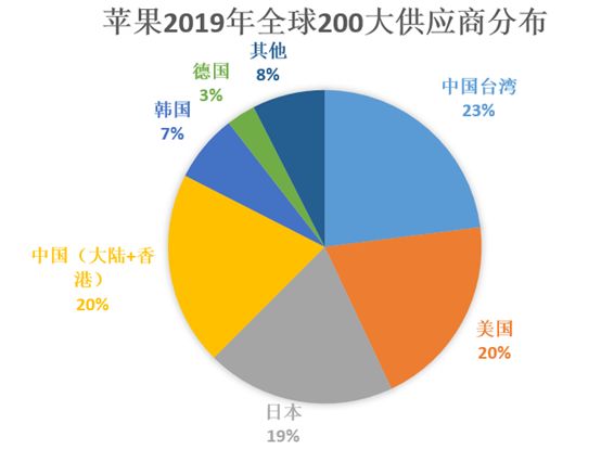 从苹果2019年全球200大供应商看全球电子产业链变