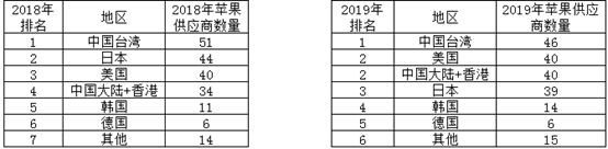 从苹果2019年全球200大供应商看全球电子产业链变