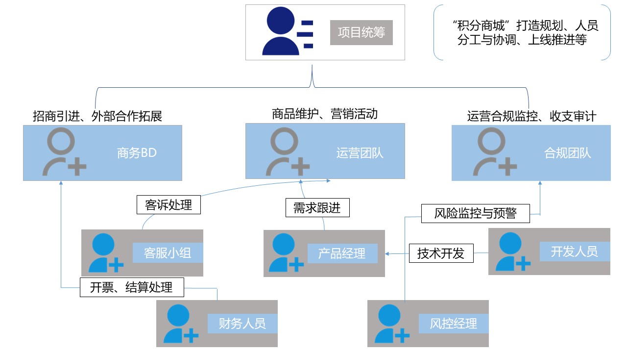 7条实用干货，带你从0到1搭建“积分商城”