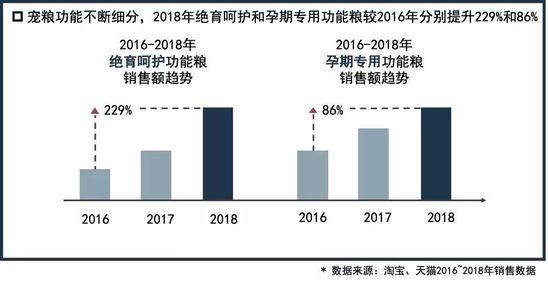 宠物电商行业分析：多元化的宠物经济大爆发