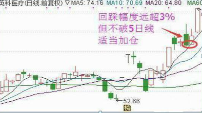 正确的补仓到底是怎么操作的？一位资深操盘手直言补仓技巧：五日不破补，五日一破！学到即赚到