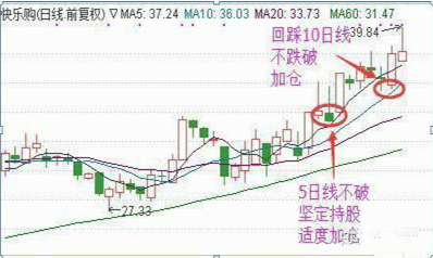 正确的补仓到底是怎么操作的？一位资深操盘手直言补仓技巧：五日不破补，五日一破！学到即赚到