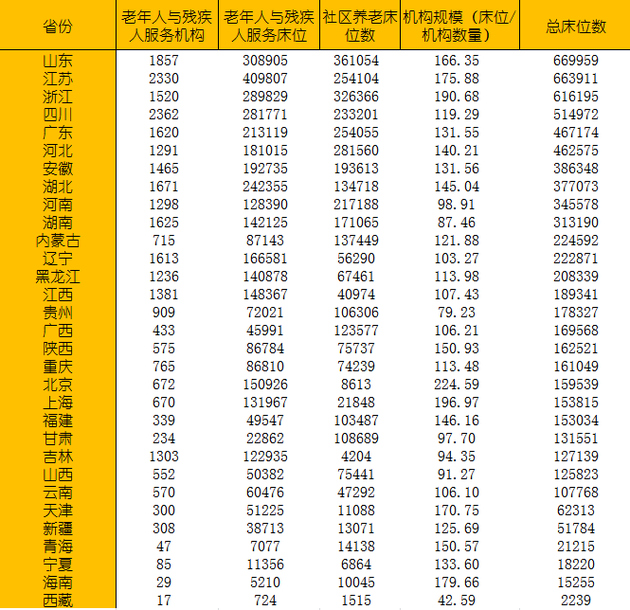GDP四强省份三个已深度老龄化：山东高于江苏，江苏高于浙江