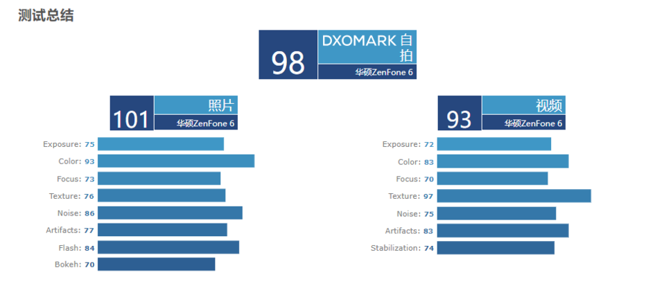 DxOMark升级检测磅单，asusZenFone 6斩获自拍照第一