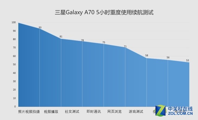 塑造中档旗舰级的新标杆 三星Galaxy A70测评