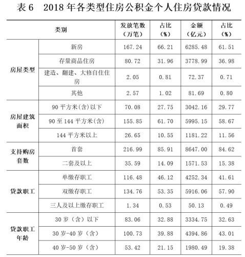 中国14436.41万人实缴公积金 44%提取的人为还房贷