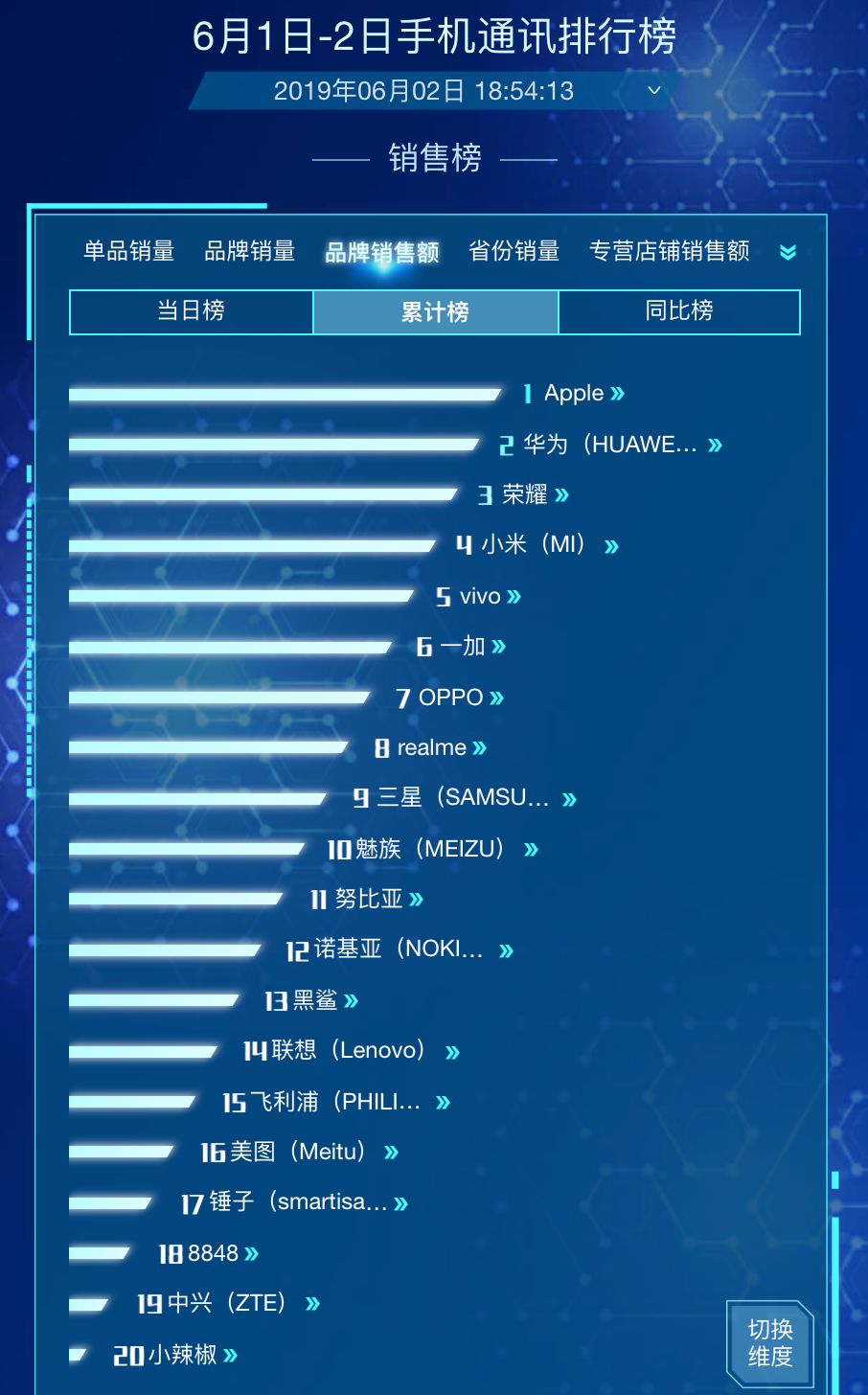 「市场行情」618销量自动更新 一加7Pro红米noteK20Pro现货交易令人震惊