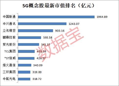 5G龙头股排名前十 -第3张图片-淘配网