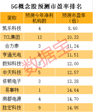 5G龙头六大榜单来了，成长最快、机构最看好、上涨空间最大的是它们