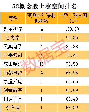 5G龙头六大榜单来了，成长最快、机构最看好、上涨空间最大的是它们